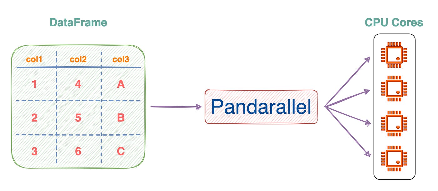 Introducing Pandarallel: Never Use The Apply Method In Pandas Again | by  Avi Chawla | TDS Archive | Medium