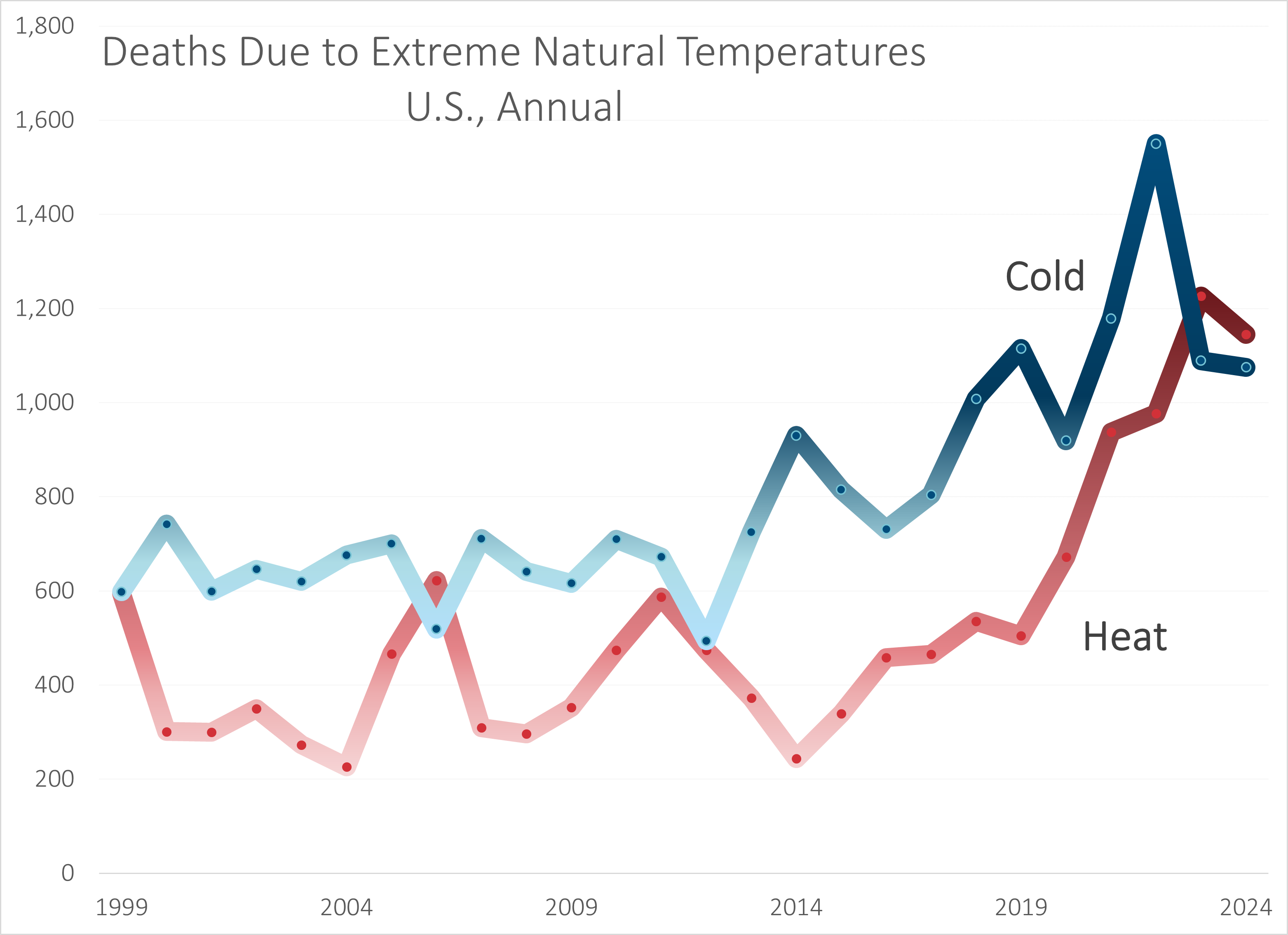 Deaths from Heat in the U.S.: Update to 2024