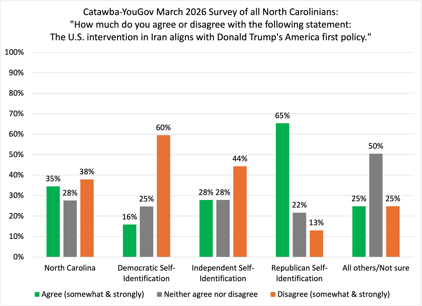 Bar chart showing whether North Carolinians think U.S. intervention in Iran fits Donald Trump’s America First policy. Statewide opinion is slightly negative, with 35% agreeing and 38% disagreeing. Democrats and independents mostly disagree, while Republicans strongly agree. Bar chart showing whether North Carolinians think U.S. intervention in Iran fits Donald Trump’s America First policy. Statewide opinion is slightly negative, with 35% agreeing and 38% disagreeing. Democrats and independents mostly disagree, while Republicans strongly agree.