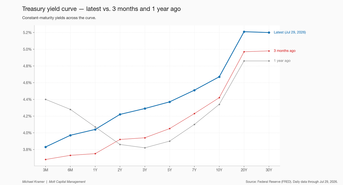 Treasury yield curve — latest vs. 3 months and 1 year ago Treasury yield curve — latest vs. 3 months and 1 year ago