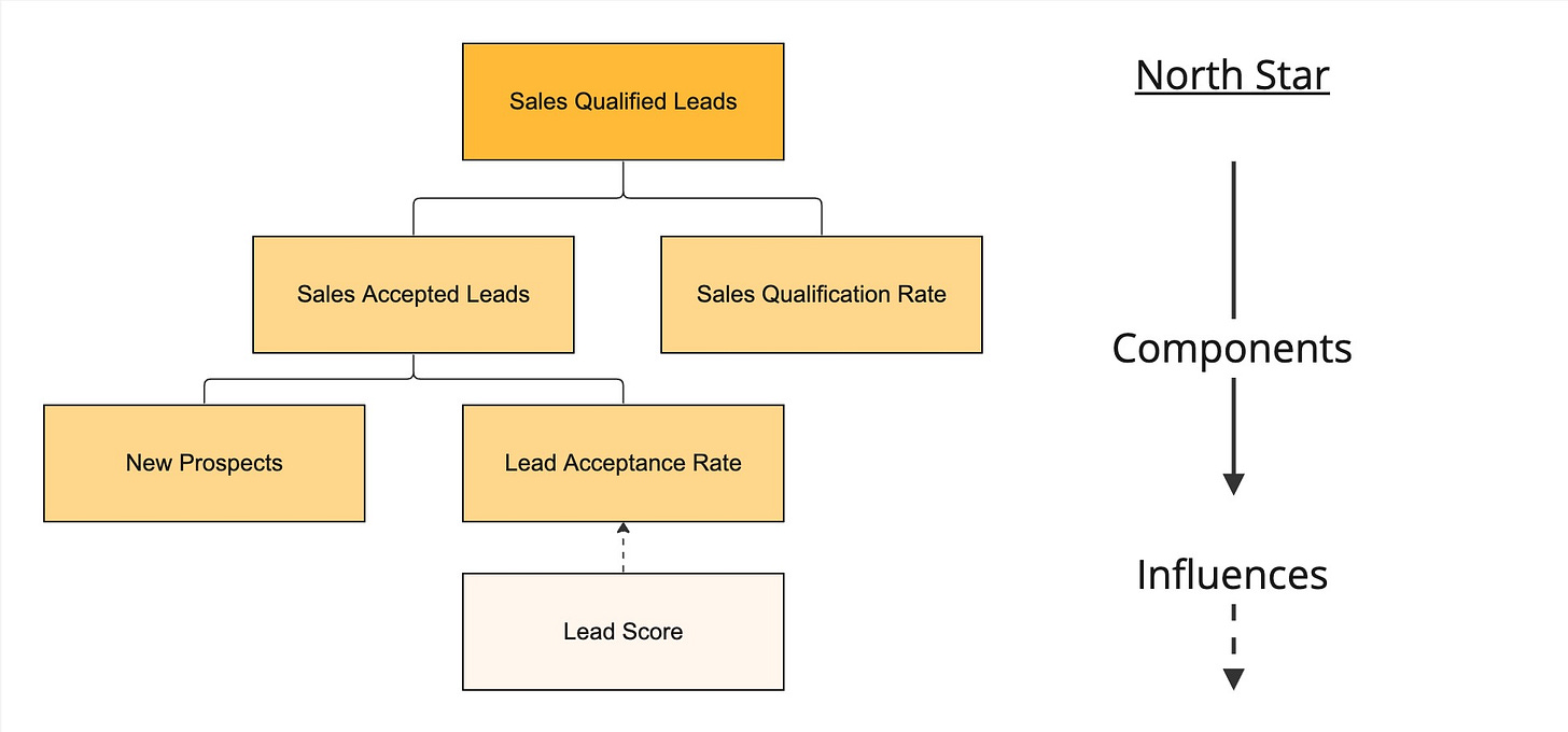 Designing Metric Trees | Metric Tree Guide | Levers Labs