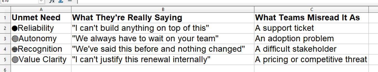 Table: 4 unmet needs in at-risk CS accounts — Reliability, Autonomy, Recognition, Value Clarity — with customer language and how teams misread them