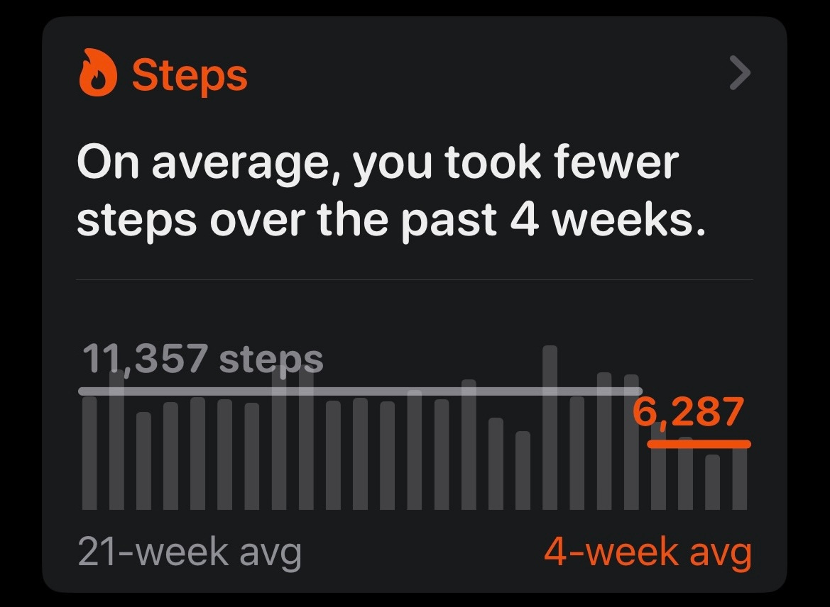 Drop from a 21-week average of 11,357 steps to a 4-week average of 6,287 steps Drop from a 21-week average of 11,357 steps to a 4-week average of 6,287 steps