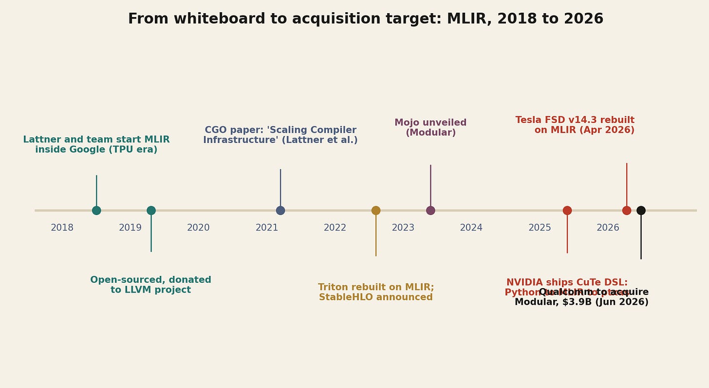 MLIR timeline 2018 to 2026