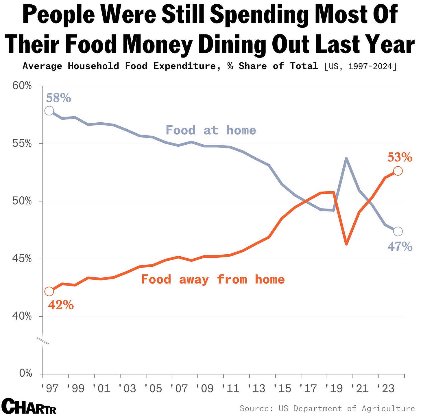 Food at home spending chart