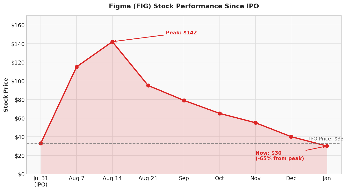 figma 2026: 41% market share, 13m mau, ipo to $45b,... Beware The 2026 Crypto IPO Wave