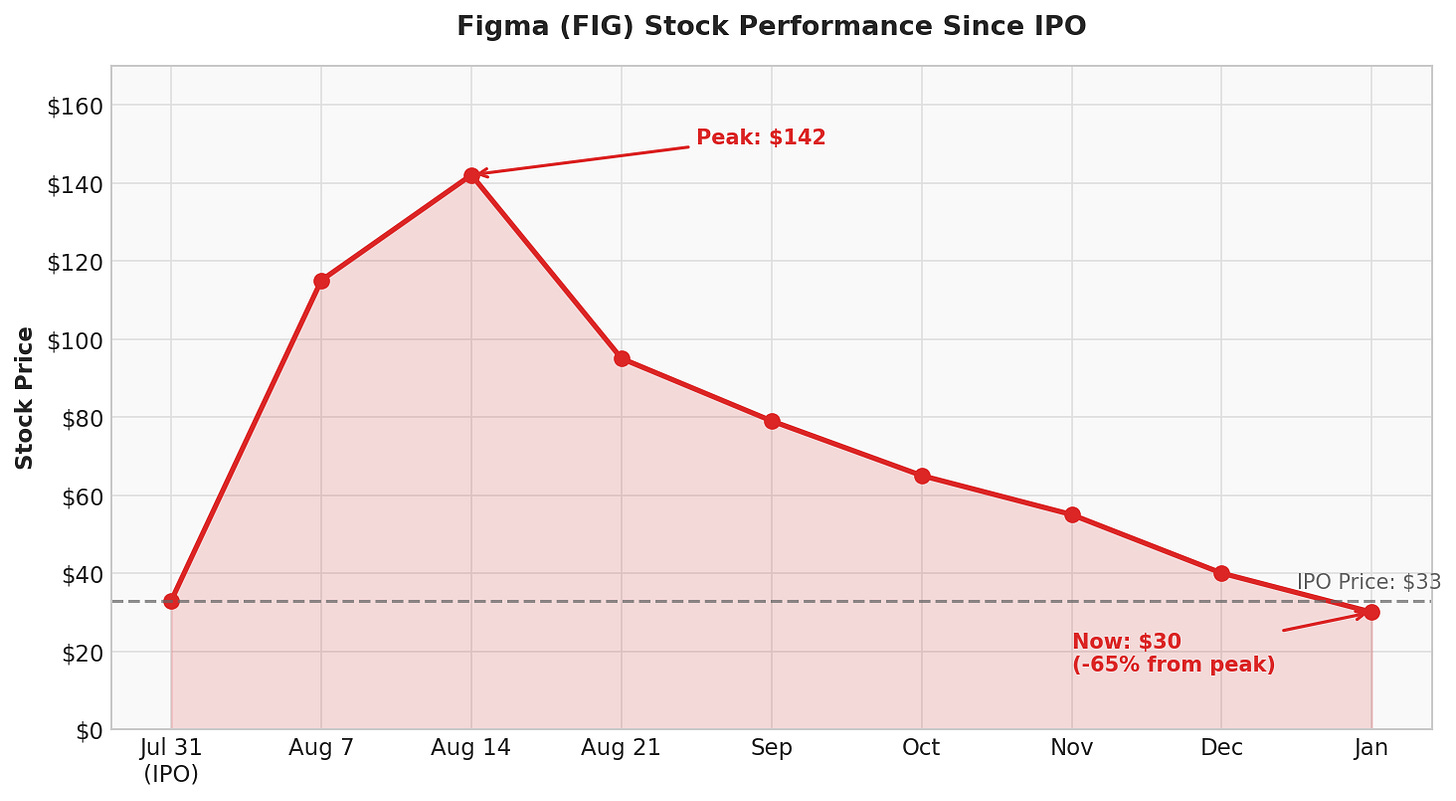 Figma Stock Performance Since IPO