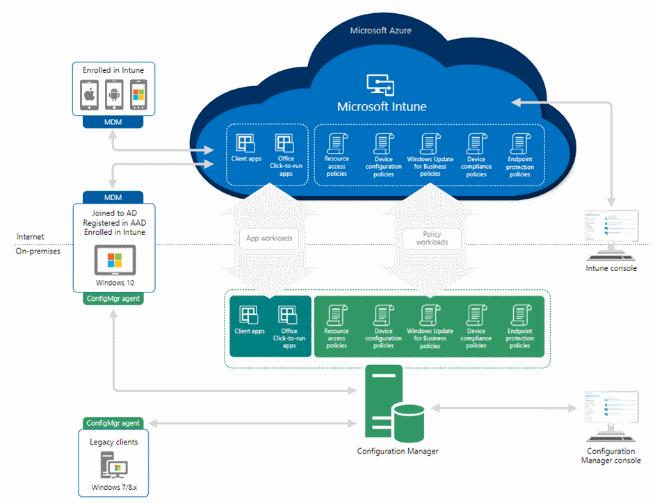 Configuration Manager Configuration Manager