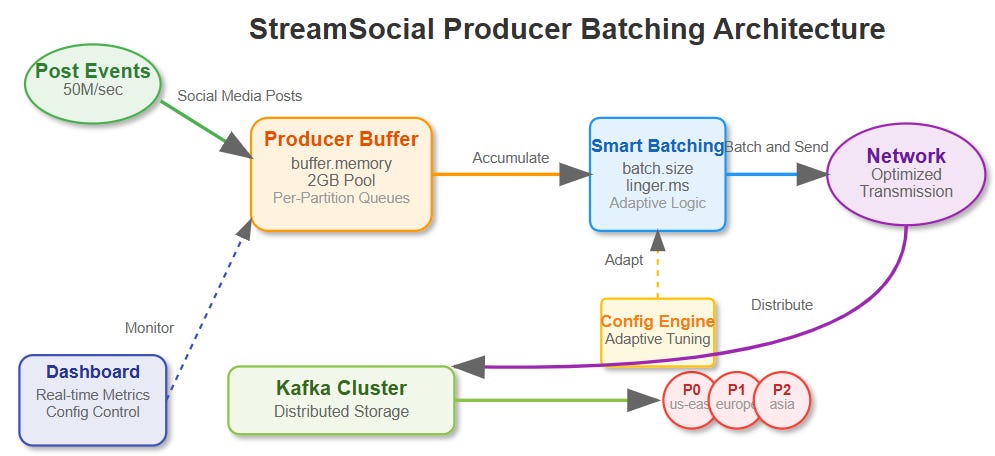 Day 16: Batching & Throughput Optimization - by sdr