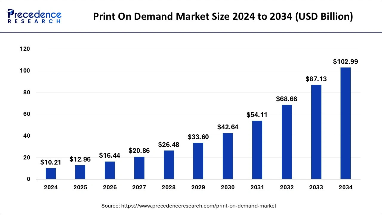Print on Demand Market Size 2025 to 2034