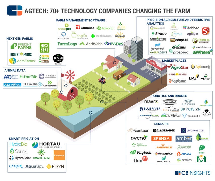 Cultivating Ag Tech: 5 Trends Shaping The Future of Agriculture Cultivating Ag Tech: 5 Trends Shaping The Future of Agriculture