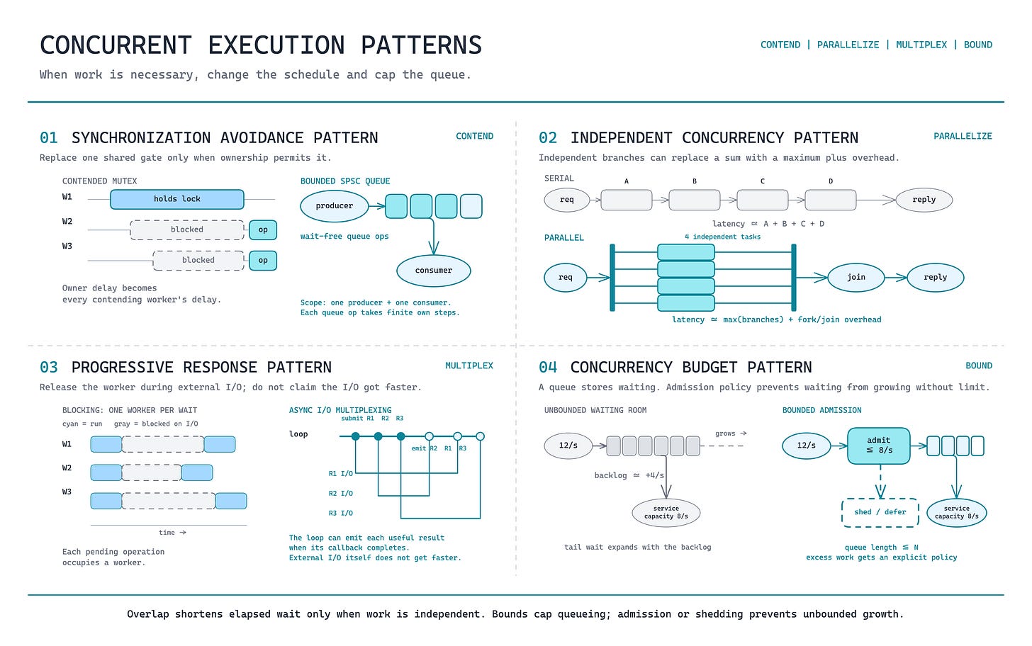 Concurrent execution patterns for overlapping independent work