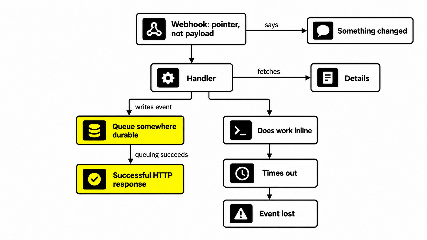 A webhook is a pointer: queue first, then answer
