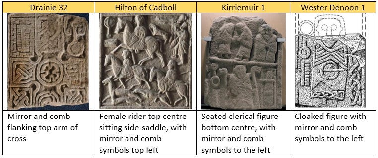Table showing four Class II Pictish stones, all incorporating the mirror and comb symbol. Left to right, they are: Drainie 32 from Kinneddar, with the mirror and comb flanking the top arm of the cross; a detail from the Hilton of Cadboll stone showing the mirror and comb used to 'label' a female figure riding side-saddle in an aristocratic hunting scene; a seated clerical figure on a stone from Kirriemuir, again labelled with the mirror and comb, and a cloaked figure from a stone fragment found at Wester Denoon, with mirror and comb symbols to the left of the figure. Table showing four Class II Pictish stones, all incorporating the mirror and comb symbol. Left to right, they are: Drainie 32 from Kinneddar, with the mirror and comb flanking the top arm of the cross; a detail from the Hilton of Cadboll stone showing the mirror and comb used to 'label' a female figure riding side-saddle in an aristocratic hunting scene; a seated clerical figure on a stone from Kirriemuir, again labelled with the mirror and comb, and a cloaked figure from a stone fragment found at Wester Denoon, with mirror and comb symbols to the left of the figure.