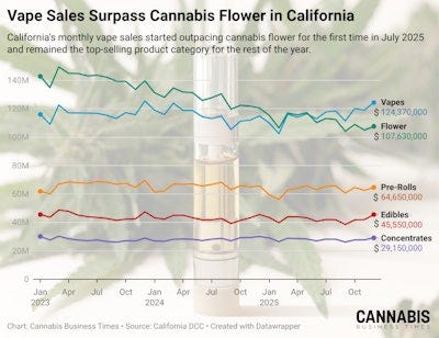 Cali Vape Sales Graphic Cali Vape Sales Graphic
