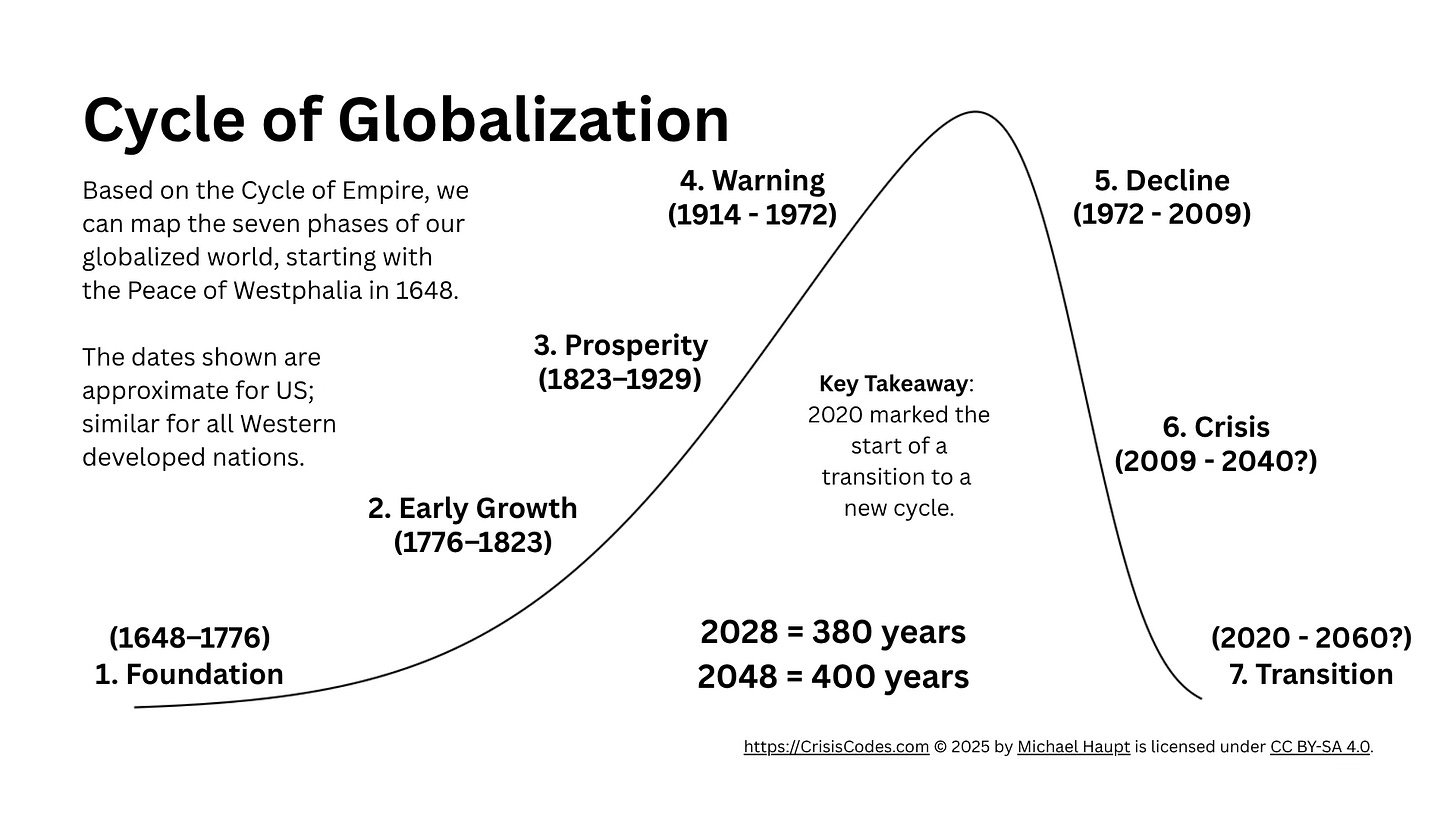 Framer in the context of the Cycle of Globalization
