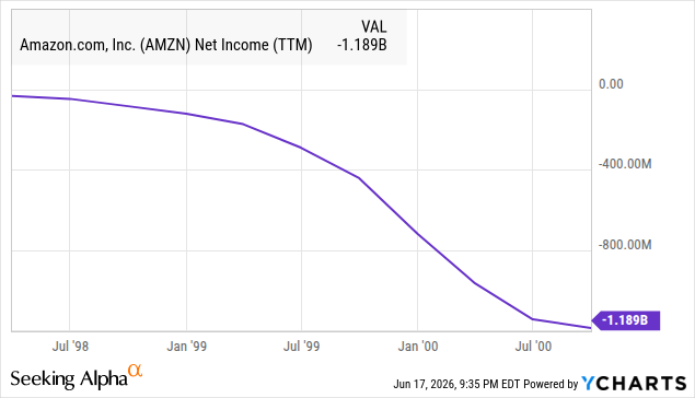 Amazon’s net loss deepened every year after its 1997 IPO, bottoming near minus $1.2 billion. Source: YCharts. Amazon’s net loss deepened every year after its 1997 IPO, bottoming near minus $1.2 billion. Source: YCharts.