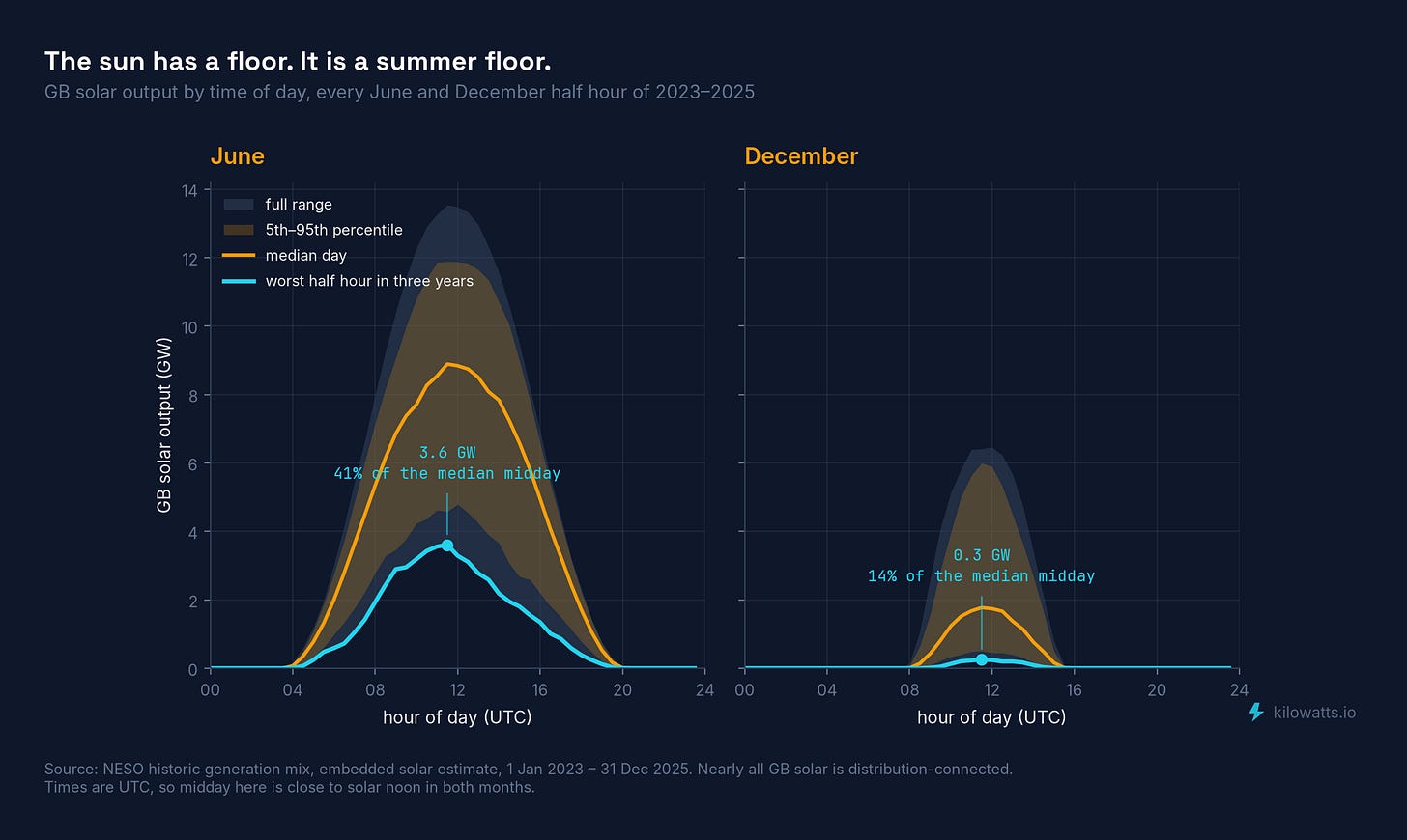 GB solar output by time of day, June and December, 2023–2025
