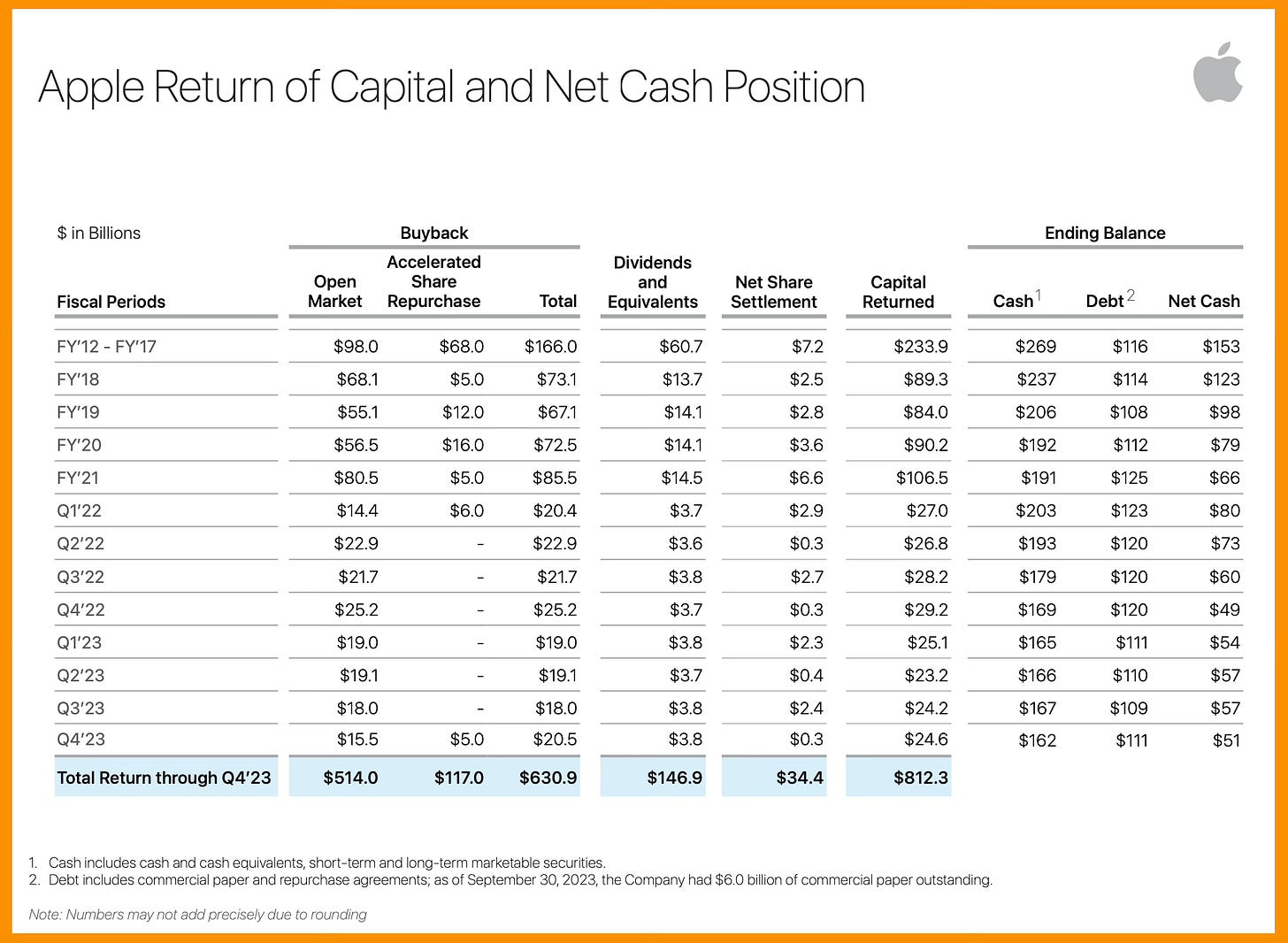 Apple Return of Capital and Net Cash position