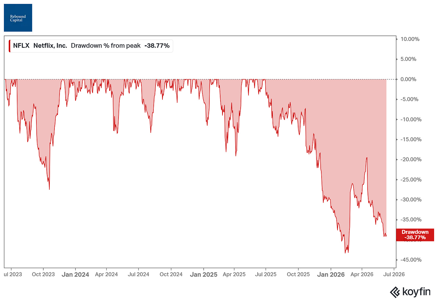 chart chart