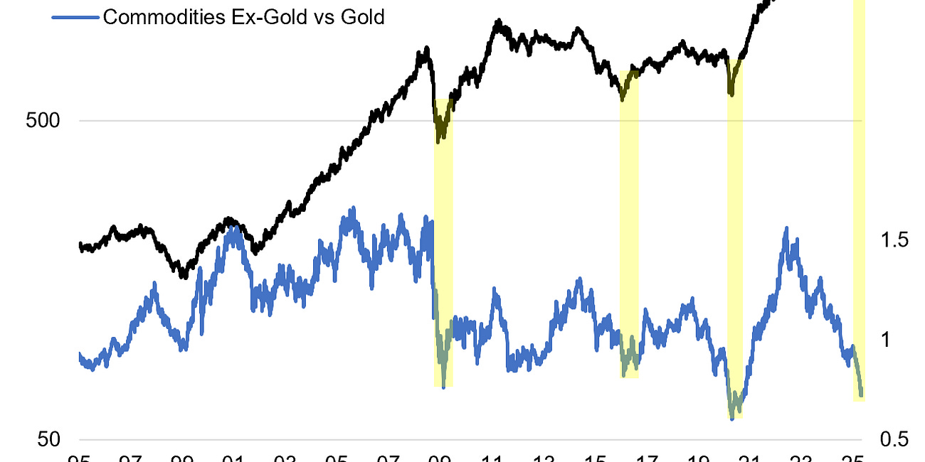 GoldNuggets — Gold vs Commodities