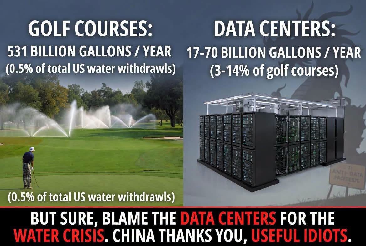 May be an image of text that says 'GOLF COURSES: 531 BILLION GALLONS / YEAR (0.5% of total US water withdrawls) DATA CENTERS: 17-70 BILLION GALLONS / YEAR (3-14% of golf courses) (0.5% of total US water withdrawls) BUT SURE, BLAME THE DATA CENTERS FOR THE WATER CRISIS. CHINA THANKS YOU, USEFUL IDIOTS.' Golf Course Water Use vs. Data Centers