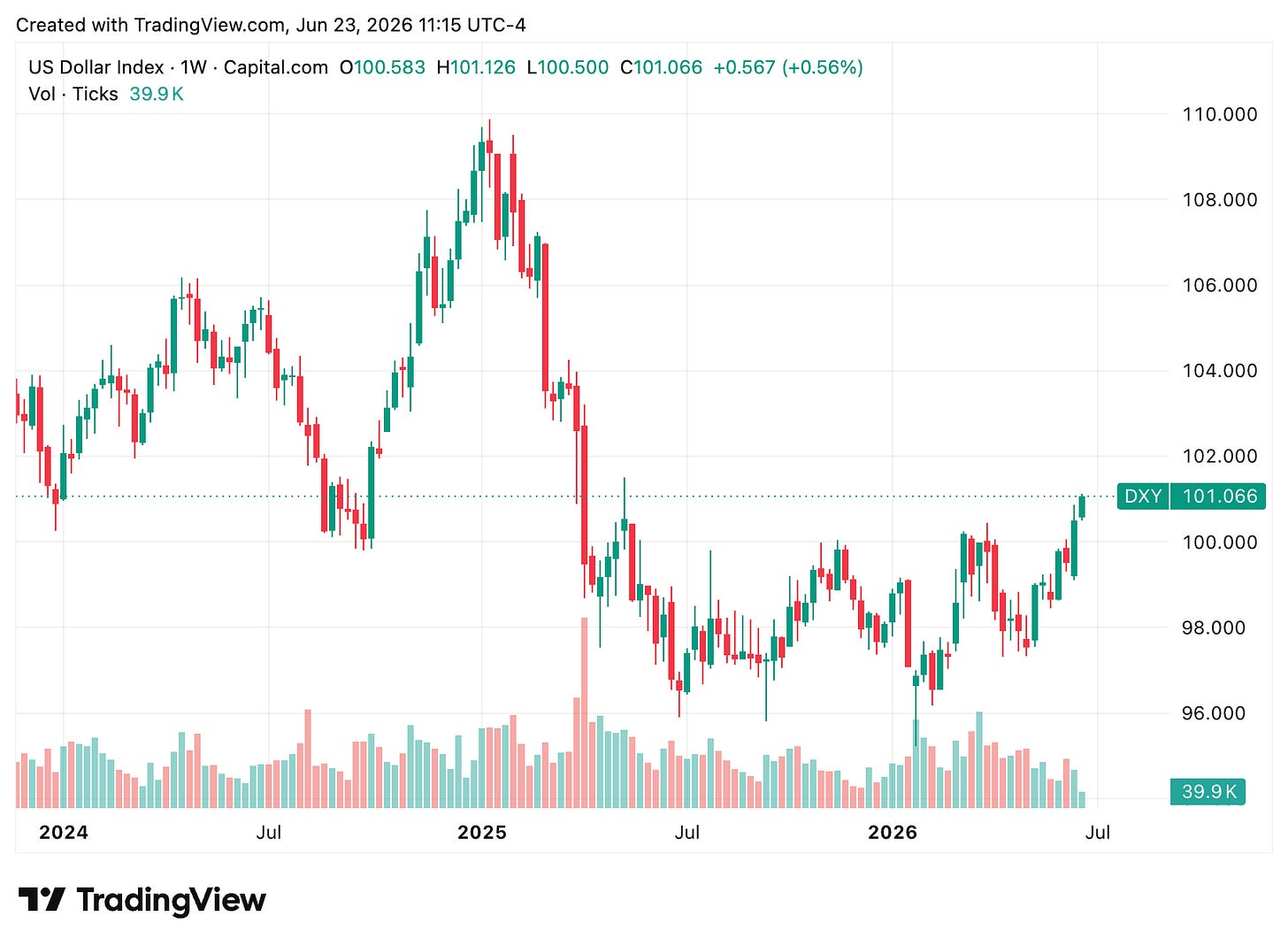 TradingView chart