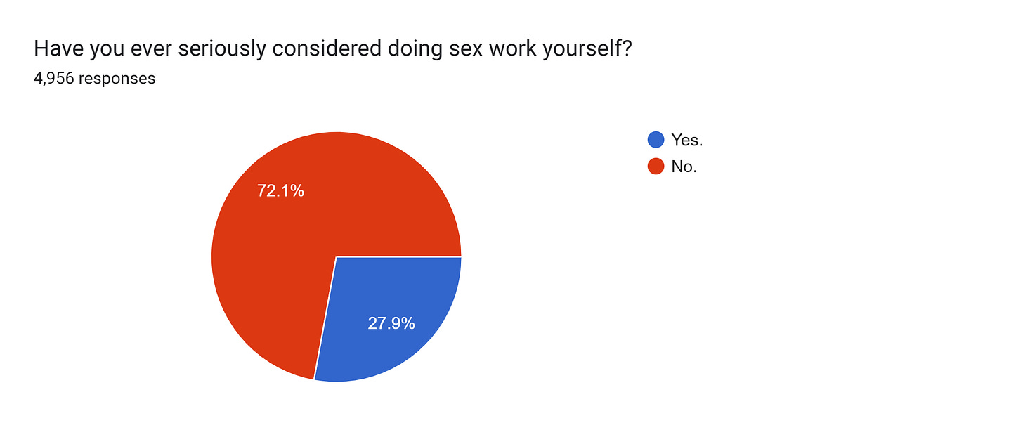 Forms response chart. Question title: Have you ever seriously considered doing sex work yourself?. Number of responses: 4,956 responses.