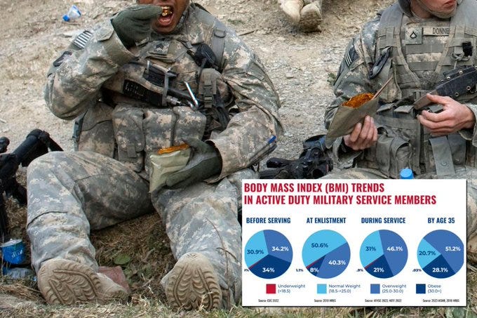 The image shows two soldiers in military gear sitting on the ground, eating from ration packs. One soldier is in the foreground, sitting with his legs stretched out, while the other is in the background, also seated. The setting appears to be an outdoor environment, possibly during a break or downtime. The image is accompanied by a text overlay that reads "BODY MASS INDEX (BMI) TRENDS IN ACTIVE DUTY MILITARY SERVICE MEMBERS" and includes pie charts showing BMI trends before, at, and during service, as well as by age. The charts indicate a significant portion of soldiers are overweight or obese, aligning with the post text from the New York Post which states, "Nearly 70% of American soldiers are obese or overweight — compromising national security: study". This context highlights the health concerns within the military, making the image relevant to discussions on military health and fitness. The image shows two soldiers in military gear sitting on the ground, eating from ration packs. One soldier is in the foreground, sitting with his legs stretched out, while the other is in the background, also seated. The setting appears to be an outdoor environment, possibly during a break or downtime. The image is accompanied by a text overlay that reads "BODY MASS INDEX (BMI) TRENDS IN ACTIVE DUTY MILITARY SERVICE MEMBERS" and includes pie charts showing BMI trends before, at, and during service, as well as by age. The charts indicate a significant portion of soldiers are overweight or obese, aligning with the post text from the New York Post which states, "Nearly 70% of American soldiers are obese or overweight — compromising national security: study". This context highlights the health concerns within the military, making the image relevant to discussions on military health and fitness.