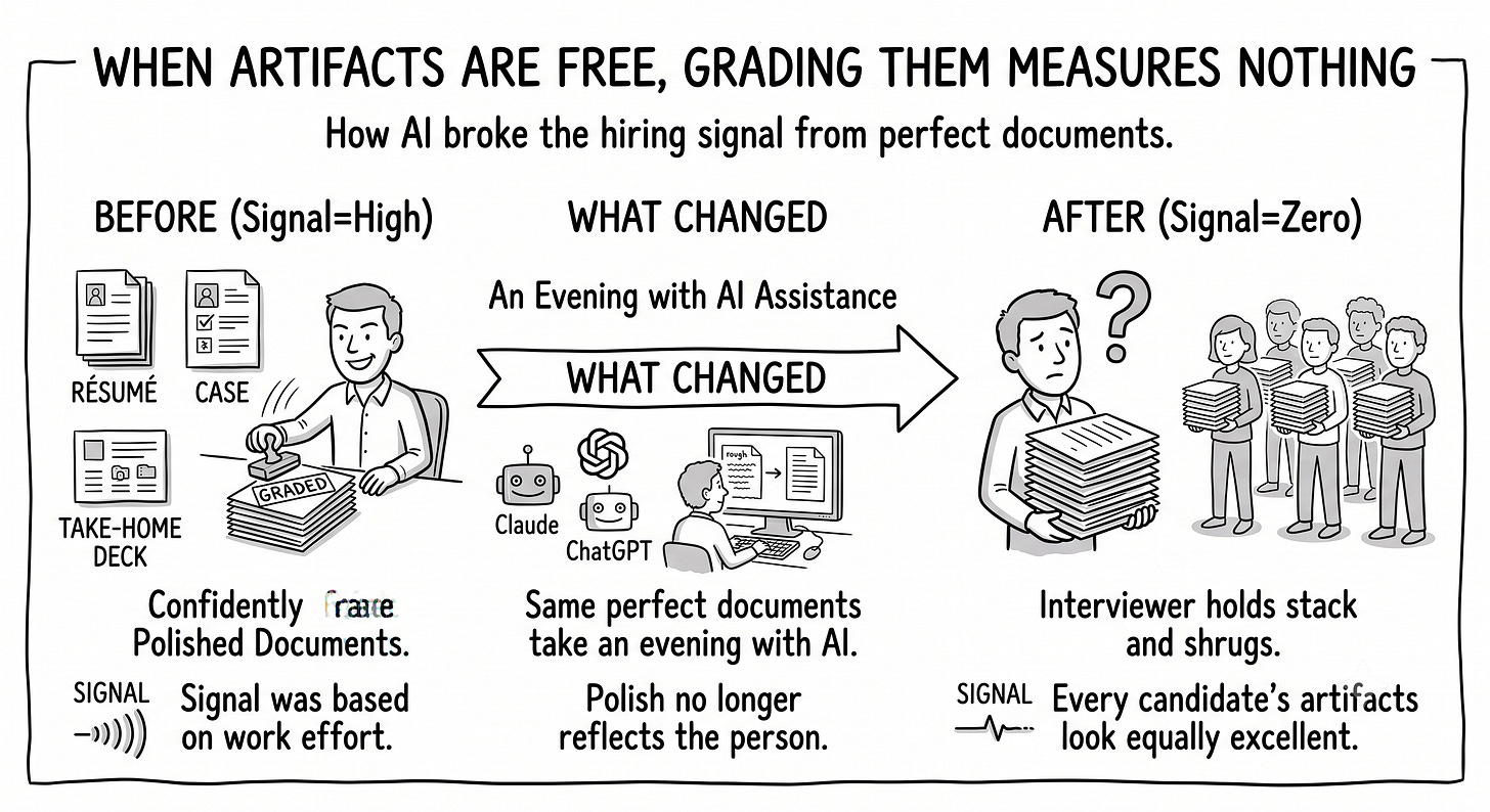Hand-drawn two-panel diagram — left, a candidate hands polished documents to an interviewer who stamps grades on them; right, the same documents are marked “free now” and the interviewer shrugs, unable to tell candidates apart. Hand-drawn two-panel diagram — left, a candidate hands polished documents to an interviewer who stamps grades on them; right, the same documents are marked “free now” and the interviewer shrugs, unable to tell candidates apart.