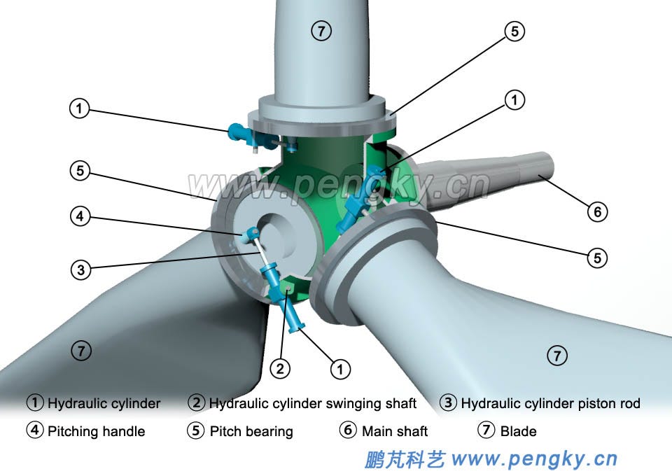 Independent Pitch System | Horizontal Axis Wind Turbine | PengKy Independent Pitch System | Horizontal Axis Wind Turbine | PengKy