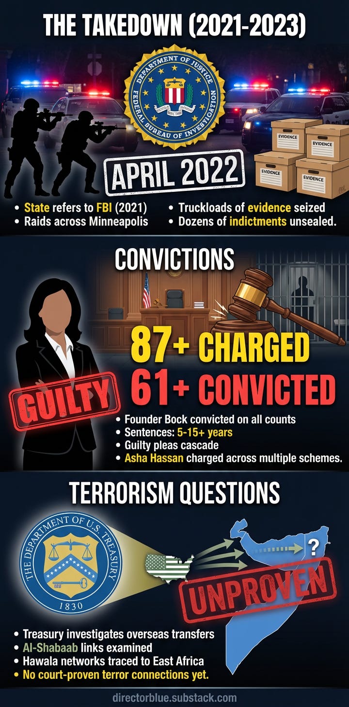  23 Prompt A tall 12 portrait infographic panel with dark blue-black background TOP SECTION titled THE TAKEDOWN (2021-2023) FBI seal and raid imageryagents flashing lights evidence boxes APRIL 2022 date stamp prominent Text  State refers to _image_1