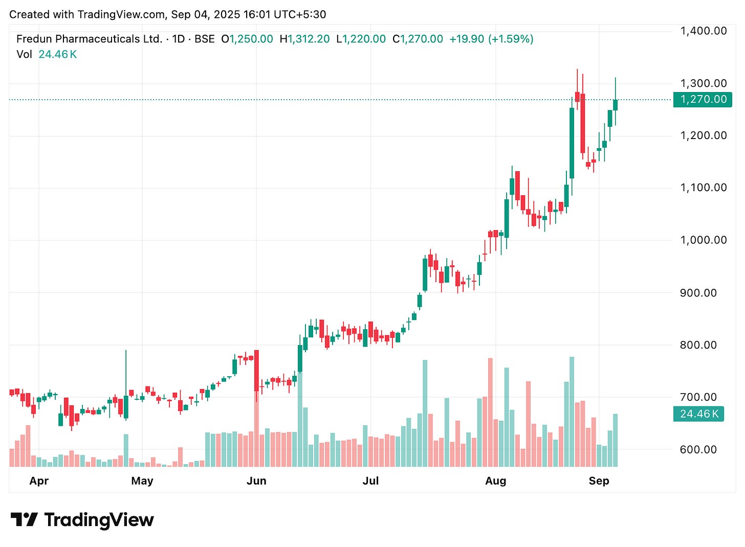 TradingView chart TradingView chart