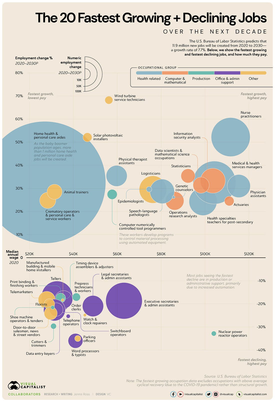 Fastest Growing Jobs in the Next Decade