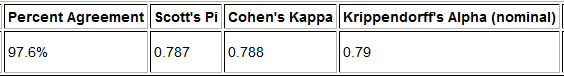 results for Krippendorff's alpha 3 results for Krippendorff's alpha 3