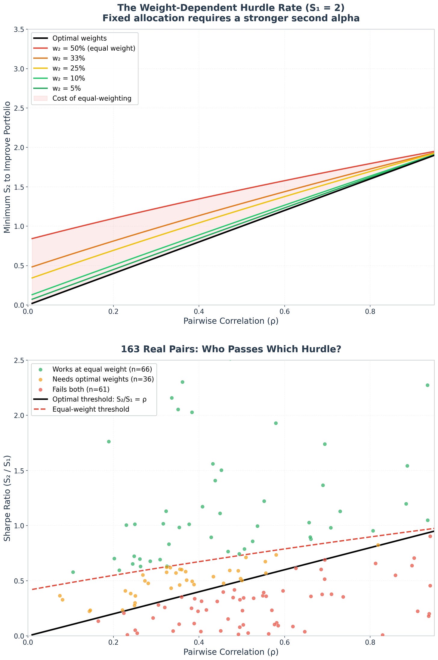 Weight-dependent hurdle rates