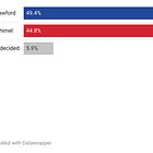 Apparently Supreme Court Races DO Have Polls