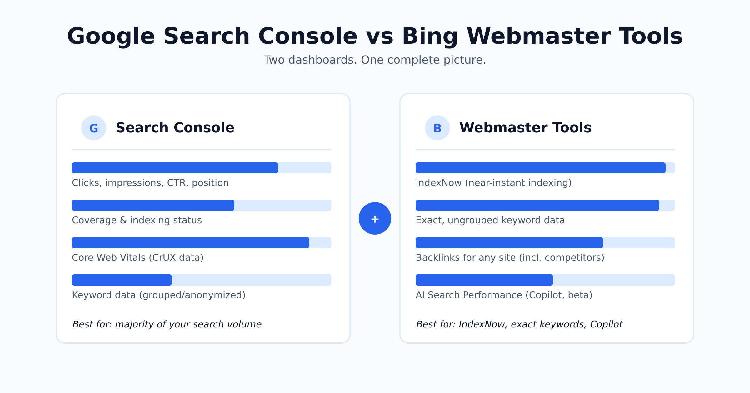 Split-panel illustration comparing Google Search Console and Bing Webmaster Tools dashboards