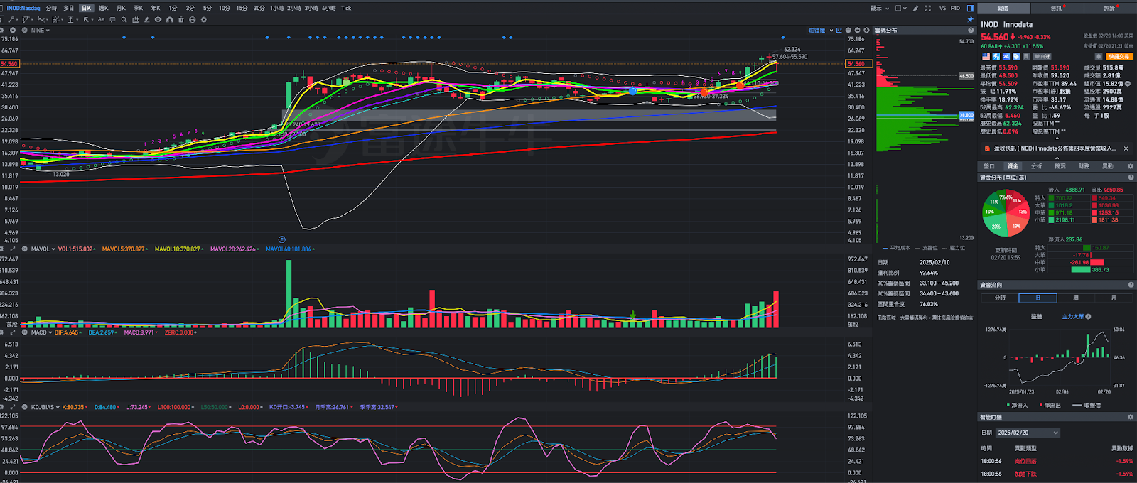 短線IWM 盤中下跌1.49%，中小型股資金流向與操作解析- MimiVsJames美股即時策略分享