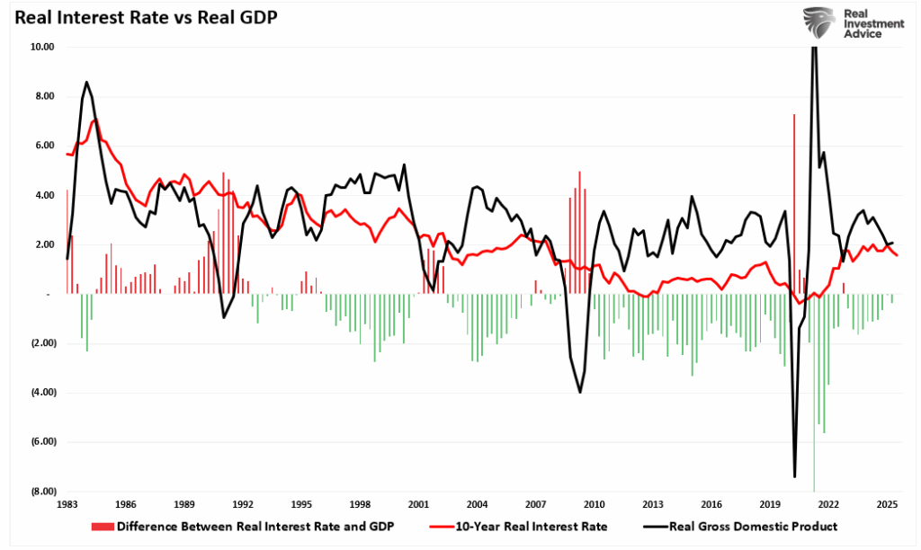 Real interest rates and GDP