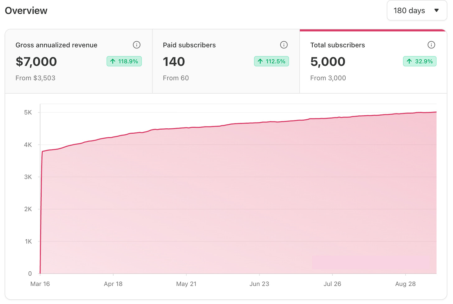 Every Substack Metric Explained - by Casandra Campbell
