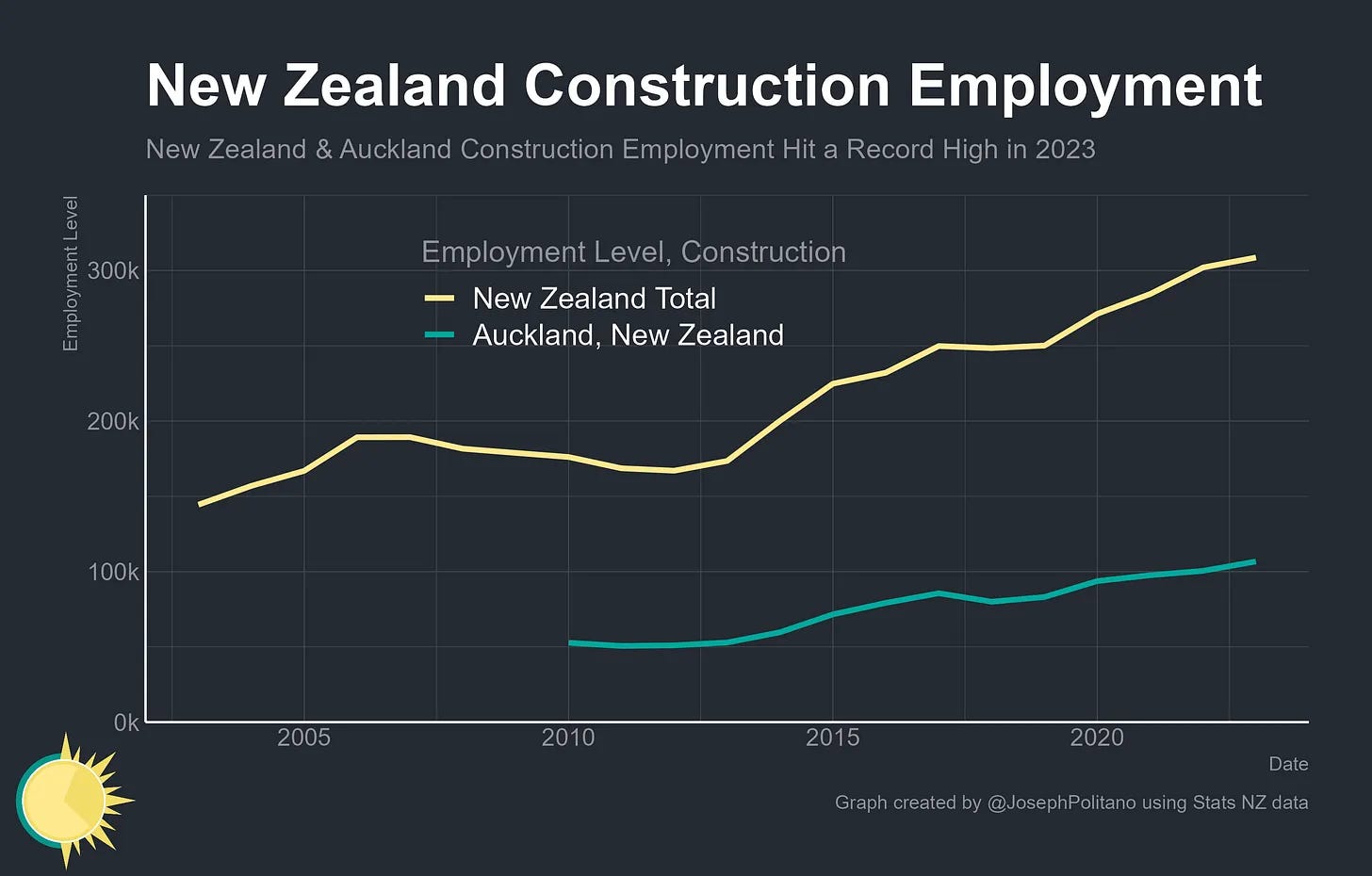 Line chart showing construction employment levels for the New Zealand total and Auckland specifically from 2002 to 2023, showing a record high in 2023.