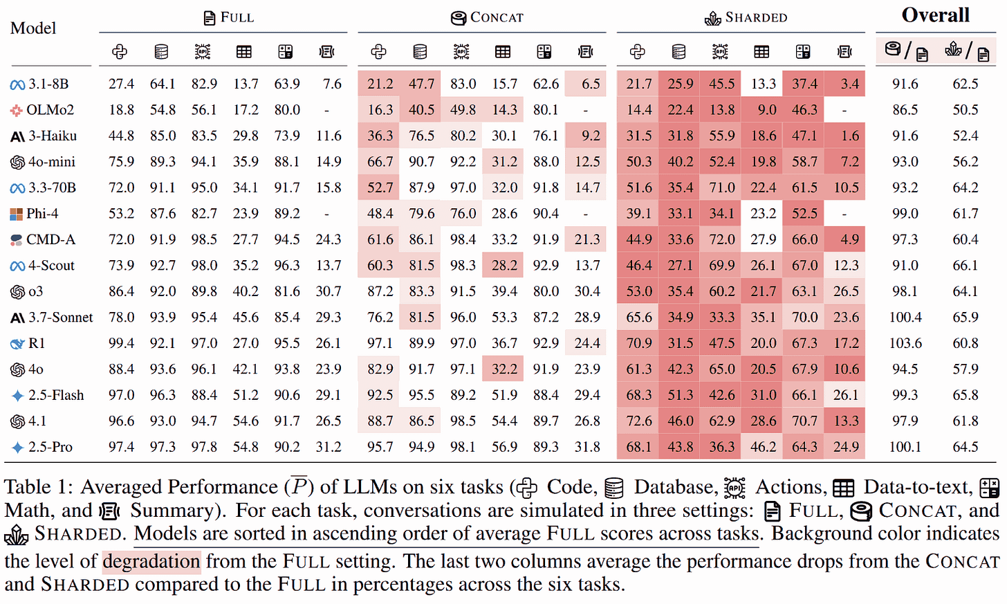 LLMs Get Lost In Multi-Turn Conversation