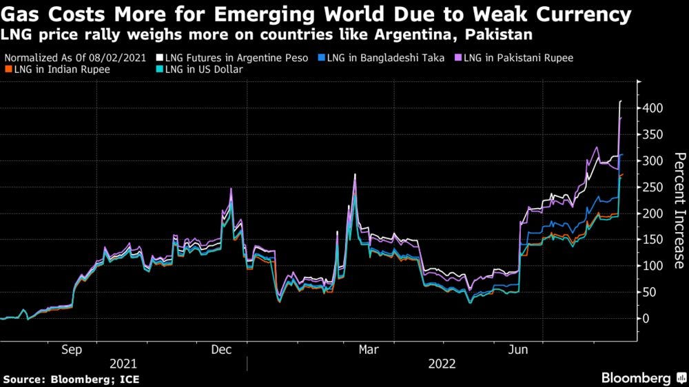 LNG price rally weighs more on countries like Argentina, Pakistan LNG price rally weighs more on countries like Argentina, Pakistan