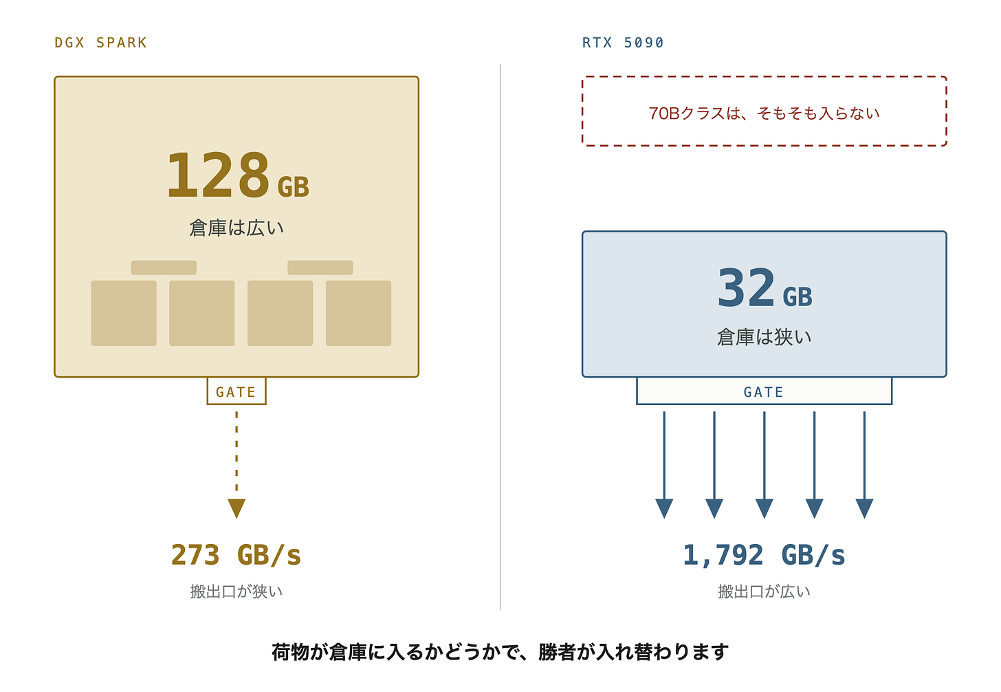 図2 倉庫の広さと搬出口の広さ