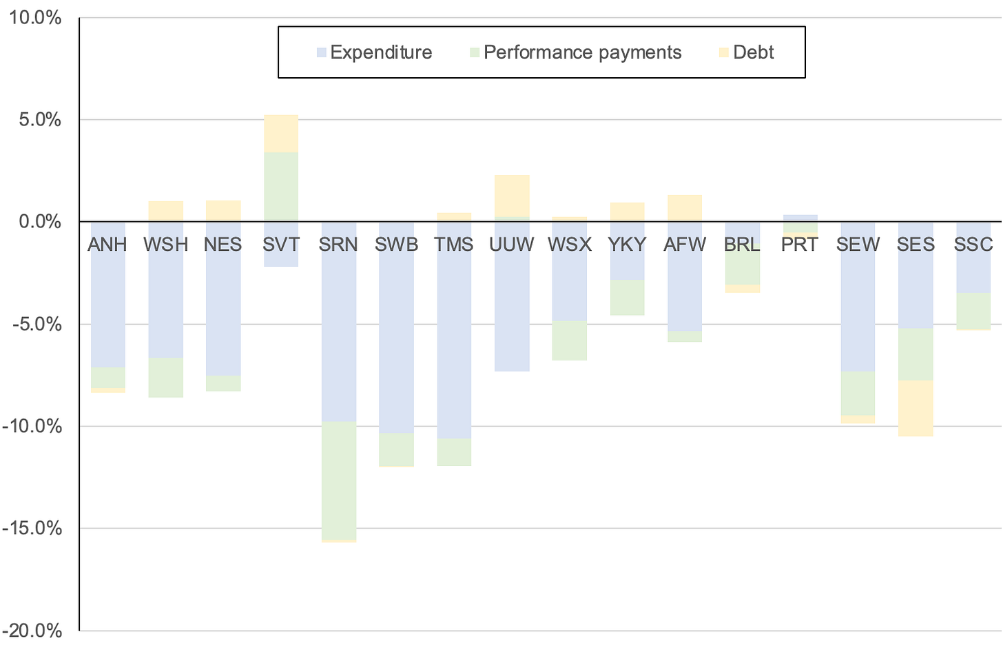 RORE - by John Earwaker - Economic Regulation