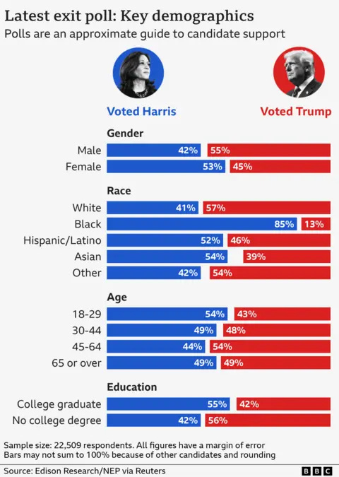 Bar chart showing exit poll data with Harris leading among women by 53% to 45% to Trump. Trump leads among men with a very similar split.
Trump has a majority with white voters and Harris with black voters.
Harris has a lead with young voters. Bar chart showing exit poll data with Harris leading among women by 53% to 45% to Trump. Trump leads among men with a very similar split.
Trump has a majority with white voters and Harris with black voters.
Harris has a lead with young voters.