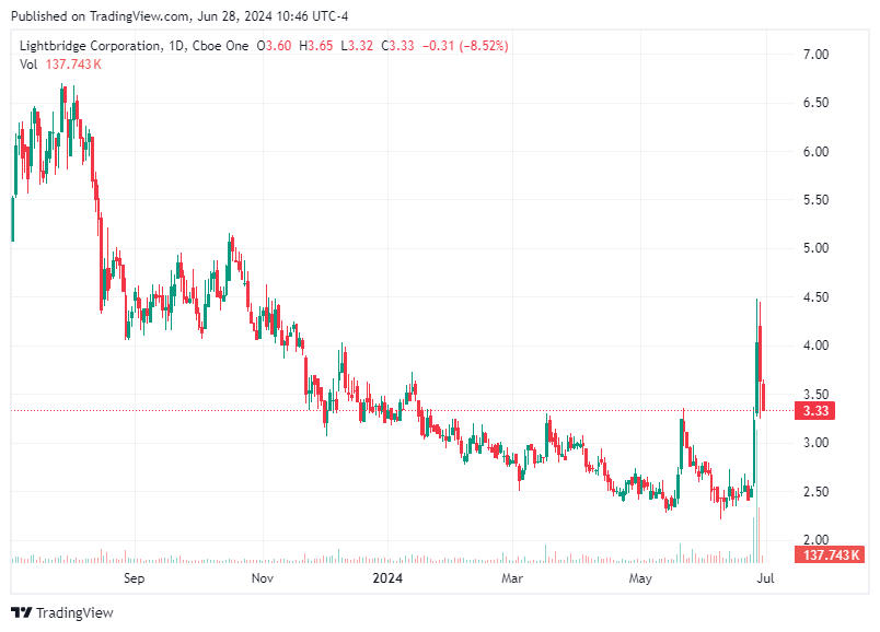 TradingView chart TradingView chart