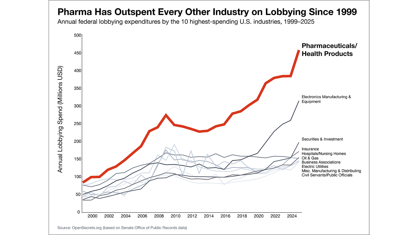 Pharma Has Outspent Every Other Industry on Lobbying Since 1999: Annual federal lobbying expenditures by the 10 highest-spending U.S. industries, 1999-2025
