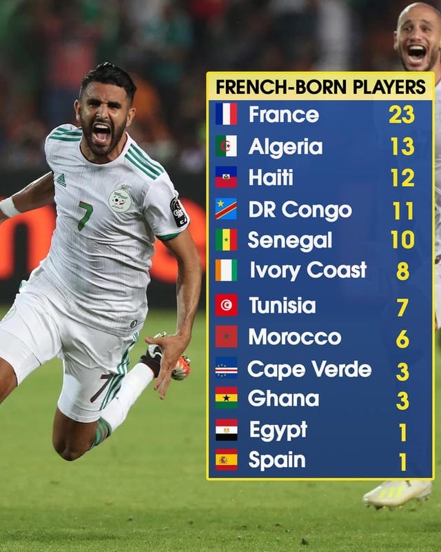r/soccer - FRENCH-BORN PLAYERS France 23 Algeria Haiti 13 12 DR Congo Senegal Ivory Coast 11 10 8 Tunisia 7 Morocco Cape Verde Ghana Egypt Spain 6 ; 1 r/soccer - FRENCH-BORN PLAYERS France 23 Algeria Haiti 13 12 DR Congo Senegal Ivory Coast 11 10 8 Tunisia 7 Morocco Cape Verde Ghana Egypt Spain 6 ; 1